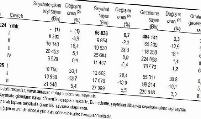 Hanehalkı Yurt İçi Turizm, III. Çeyrek: Temmuz-Eylül, 2025
