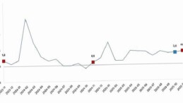 Hizmet Üretim Endeksi, Kasım 2025
