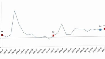 Hizmet Üretim Endeksi, Kasım 2025