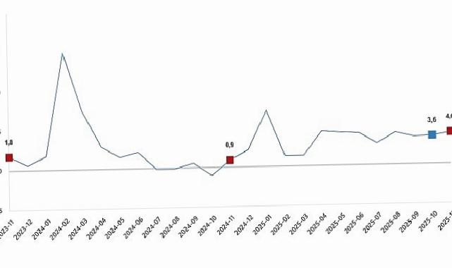 Hizmet Üretim Endeksi, Kasım 2025