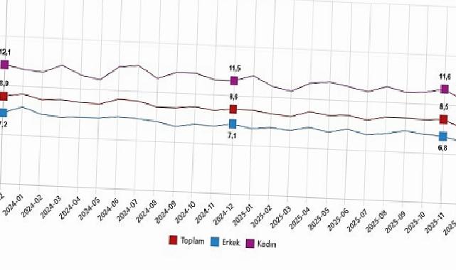 İşgücü İstatistikleri, Aralık 2025