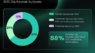 Kurumların %88’i SOC Kurulumunda Dış Kaynak yahut Hibrit Modelleri Tercih Ediyor