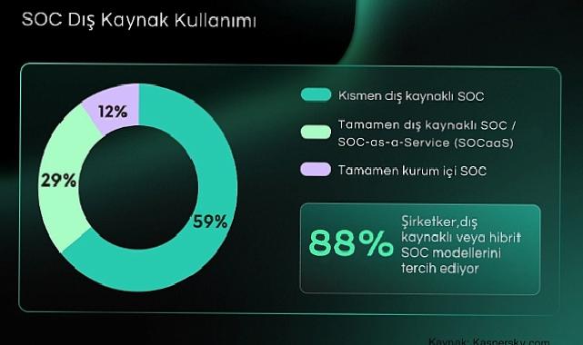 Kurumların %88’i SOC Kurulumunda Dış Kaynak yahut Hibrit Modelleri Tercih Ediyor