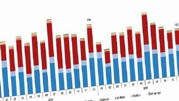 Motorlu Kara Taşıtları, Aralık 2025