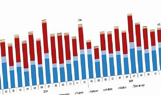 Motorlu Kara Taşıtları, Aralık 2025