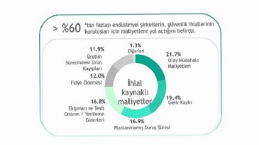 Operasyonel verimlilikte yeni bir adım: Kaspersky, siber güvenlik yatırımlarını iş maksatlarıyla uyumlayan OT Hesaplayıcısını tanıttı