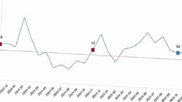 Sanayi Üretim Endeksi, Kasım 2025