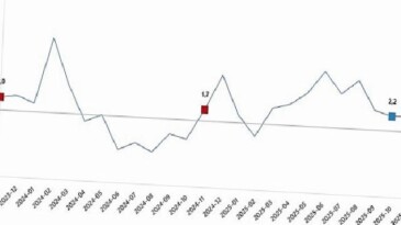 Sanayi Üretim Endeksi, Kasım 2025