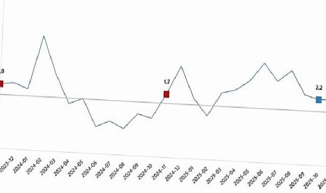 Sanayi Üretim Endeksi, Kasım 2025
