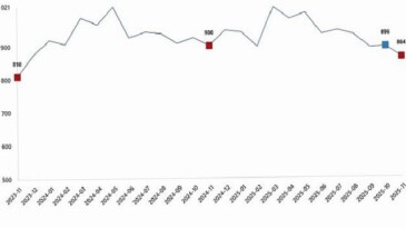 Süt ve Süt Eserleri Üretimi, Kasım 2025