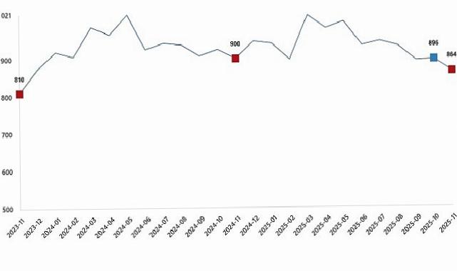 Süt ve Süt Eserleri Üretimi, Kasım 2025