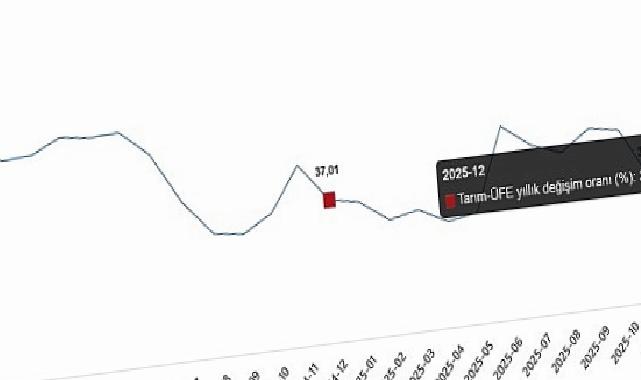 Tarım Eserleri Üretici Fiyat Endeksi, Aralık 2025