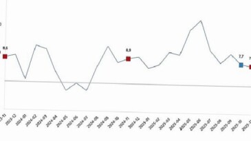 Ticaret Satış Hacim Endeksi, Kasım 2025