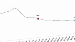 Tüketici Fiyat Endeksi, Aralık 2025