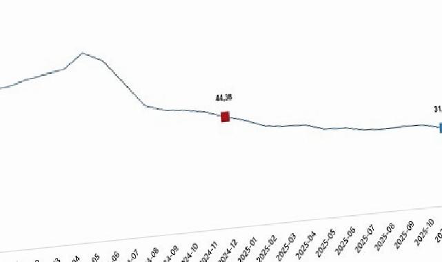 Tüketici Fiyat Endeksi, Aralık 2025
