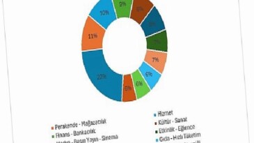 Türkiye’nin 2025 İrtibat Karnesi Belirli Oldu: En Etkin İrtibat Yapan Dal “Perakende”
