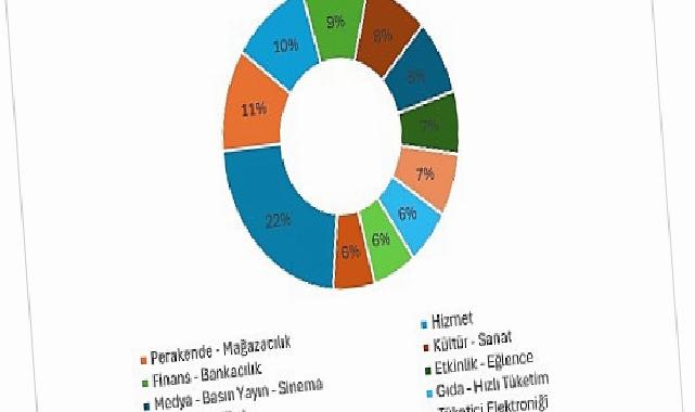 Türkiye’nin 2025 İrtibat Karnesi Belirli Oldu: En Etkin İrtibat Yapan Dal “Perakende”