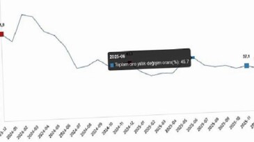 Ciro Endeksleri, Aralık 2025