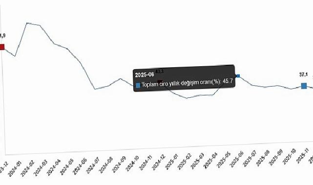 Ciro Endeksleri, Aralık 2025
