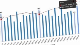 Dış Ticaret Endeksleri, Aralık 2025
