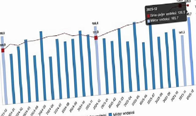 Dış Ticaret Endeksleri, Aralık 2025