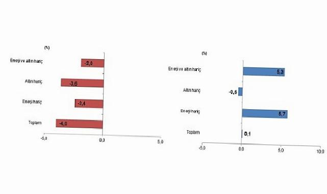 Dış Ticaret İstatistikleri, Ocak 2026