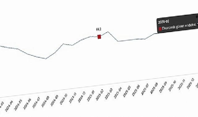 Ekonomik İnanç Endeksi, Şubat 2026