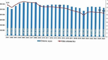 Evlenme ve Boşanma İstatistikleri, 2025