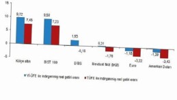 Finansal Yatırım Araçlarının Gerçek Getiri Oranları, Ocak 2026