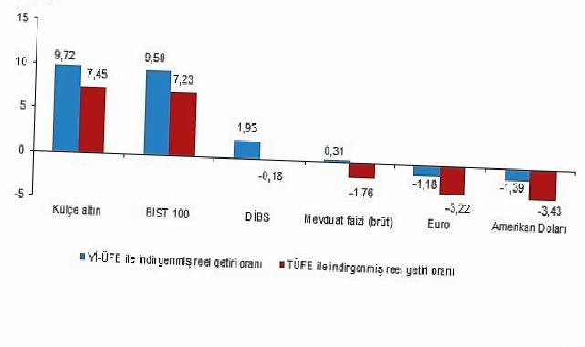Finansal Yatırım Araçlarının Gerçek Getiri Oranları, Ocak 2026