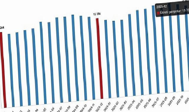 Fiyatlı Çalışan İstatistikleri, Aralık 2025