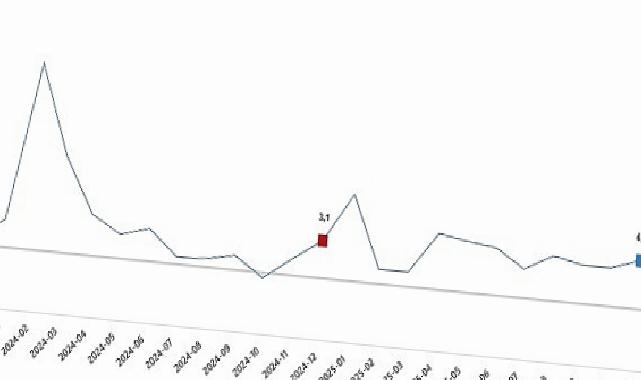 Hizmet Üretim Endeksi, Aralık 2025