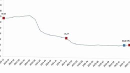 İnşaat Maliyet Endeksi, Aralık 2025