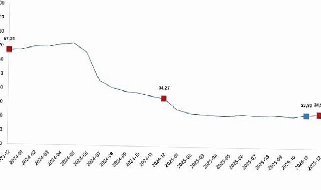 İnşaat Maliyet Endeksi, Aralık 2025