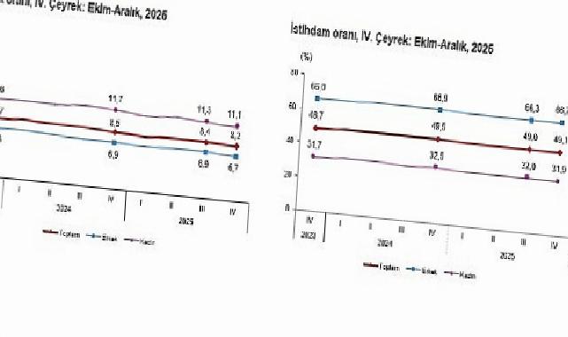 İşgücü İstatistikleri, IV. Çeyrek: Ekim-Aralık, 2025