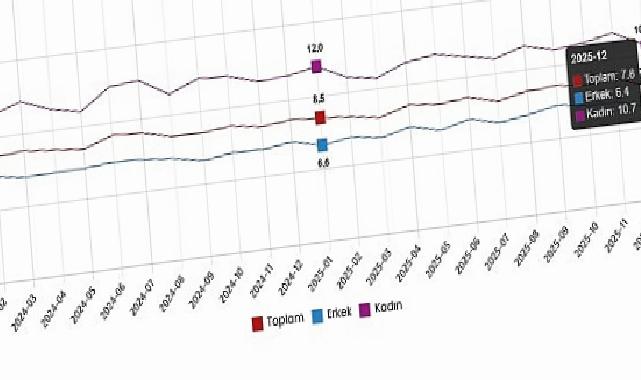İşgücü İstatistikleri, Ocak 2026