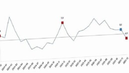 Sanayi Üretim Endeksi, Aralık 2025
