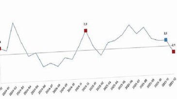 Sanayi Üretim Endeksi, Aralık 2025