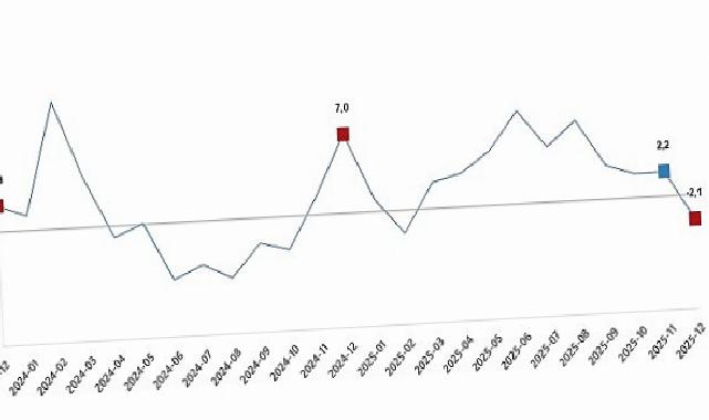 Sanayi Üretim Endeksi, Aralık 2025