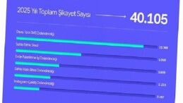 Şikayetvar 2025 bilgilerini açıkladı: Dolandırıcılık ve bahis siteleri gündemi sarstı
