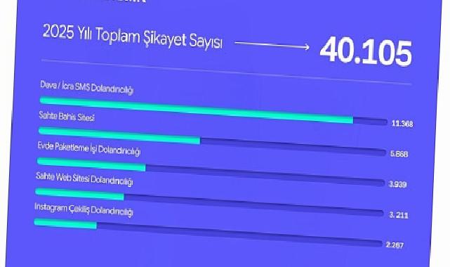 Şikayetvar 2025 bilgilerini açıkladı: Dolandırıcılık ve bahis siteleri gündemi sarstı