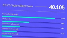 Şikayetvar 2025 datalarını açıkladı: Dolandırıcılık ve bahis siteleri gündemi sarstı