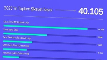 Şikayetvar 2025 datalarını açıkladı: Dolandırıcılık ve bahis siteleri gündemi sarstı