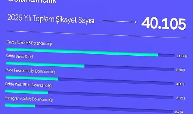 Şikayetvar 2025 datalarını açıkladı: Dolandırıcılık ve bahis siteleri gündemi sarstı