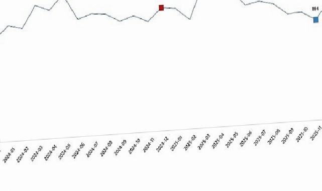 Süt ve Süt Eserleri Üretimi, Aralık 2025