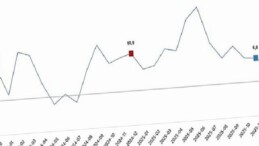 Ticaret Satış Hacim Endeksi, Aralık 2025