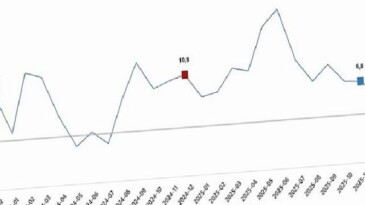 Ticaret Satış Hacim Endeksi, Aralık 2025