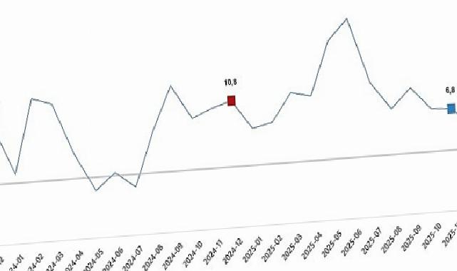 Ticaret Satış Hacim Endeksi, Aralık 2025