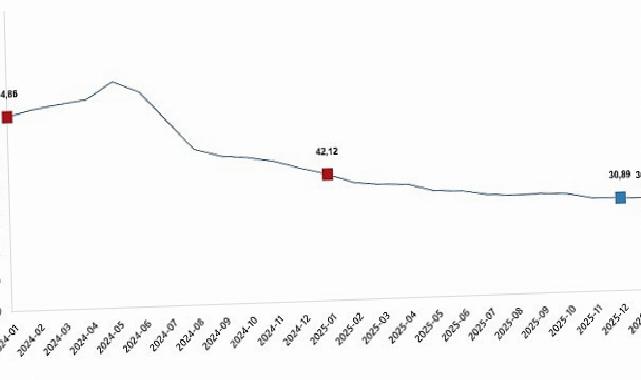 Tüketici Fiyat Endeksi, Ocak 2026