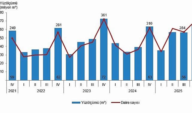 Yapı Müsaade İstatistikleri, IV. Çeyrek: Ekim-Aralık 2025